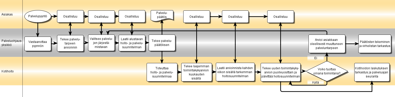 Palvelutarpeen arviointi prosessikuvaus