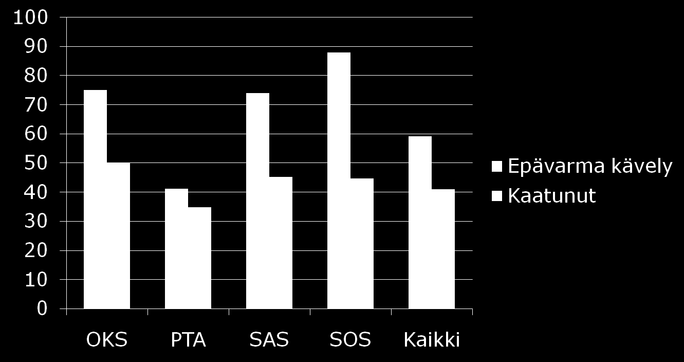 Kaatumisen uhka (epävarma kävely) ja