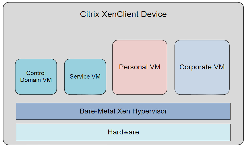16 Kuvassa 10 on esitetty XenClientin arkkitehtuuri, jossa Xen Hypervisor erottaa Intel vpro -tekniikkaa hyödyntävän laitteen resurssit käyttöjärjestelmästä.