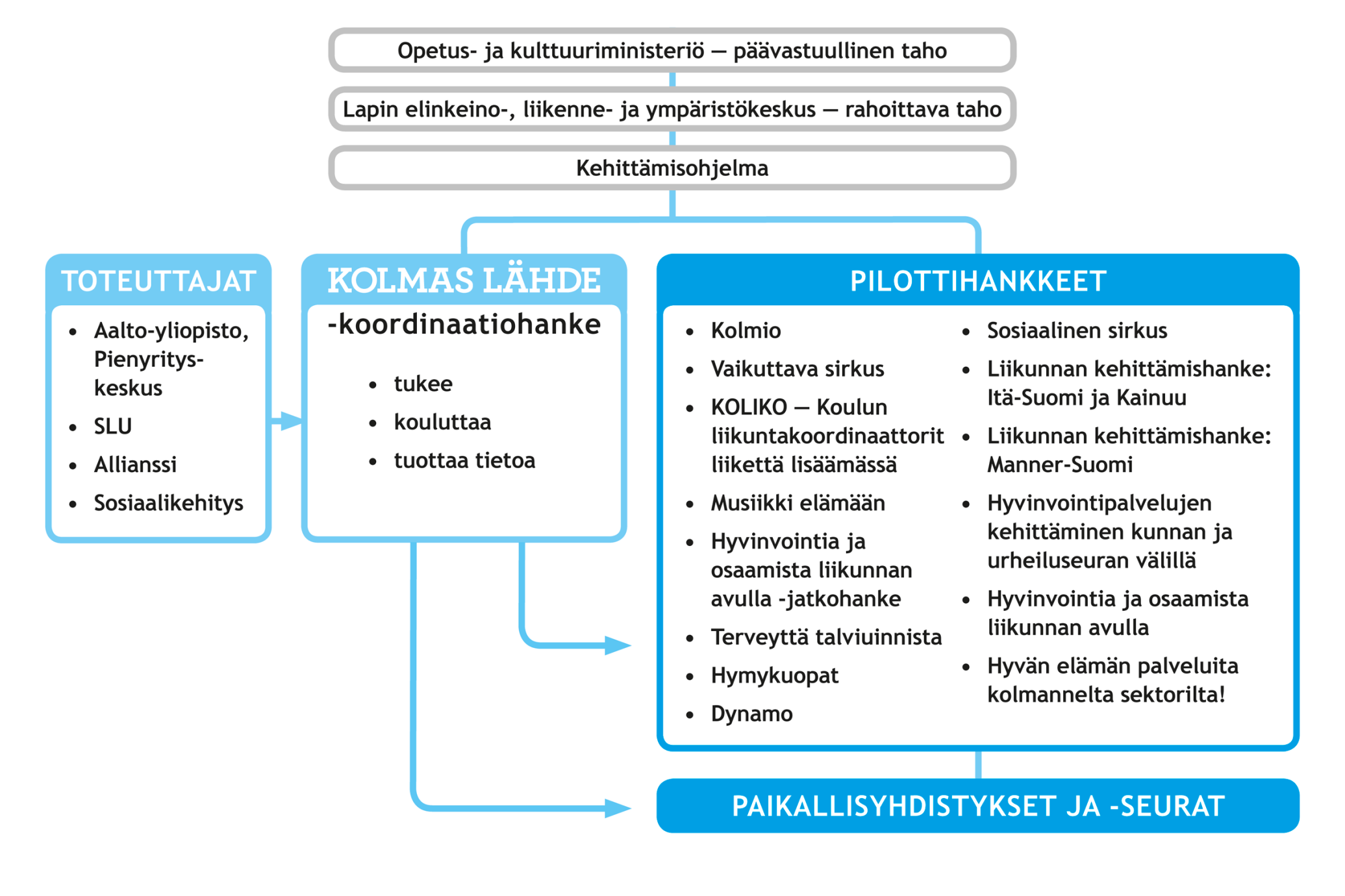 14 kpl ESR- kehittämisohjelma 2007-2013: Kulttuuri-, liikuntaja nuorisoalojen