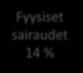 Keskustelunaiheet 9/15 52 % yhteydenottajista miehiä, 48% naisia.