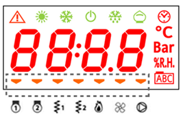 SYMBOLI Näytön arvo ja sen yksikköä osoittavat LED :it Kuvaus Väri Palaa jatkuvasti Vilkuu Kello (RTC) Punainen Näyttää ajan (= asetettava aikaan: muoto 24h) lämpötila, celsiusaste ( C) Punainen