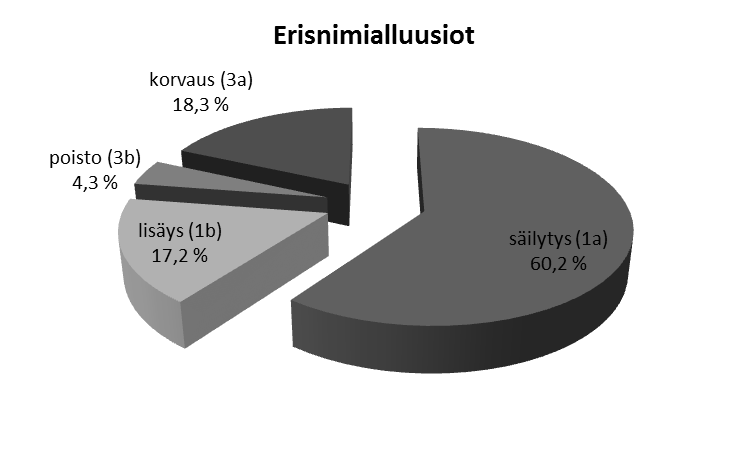 Kaavio 1. Romaanikäännöksen käännösstrategioiden jakautuminen Kaiken kaikkiaan erisnimiä esiintyy romaanissa 274 kappaletta, joista erisnimialluusioiksi luin 96 erisnimeä.