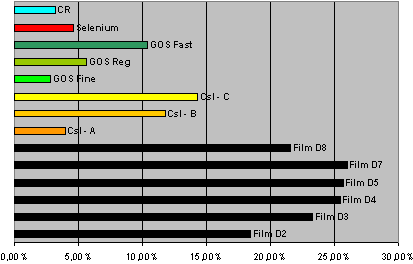 (P.Willems, P.Soltani, B.Vaessen, 1 the WCNDT, Rome 2000) Filmi-vahvistuslevy-yhdistelmät ovat kontrastirajoitteisia rajallisen valotusvaransa takia, kuvalevyt taas kohinarajoitteisia.