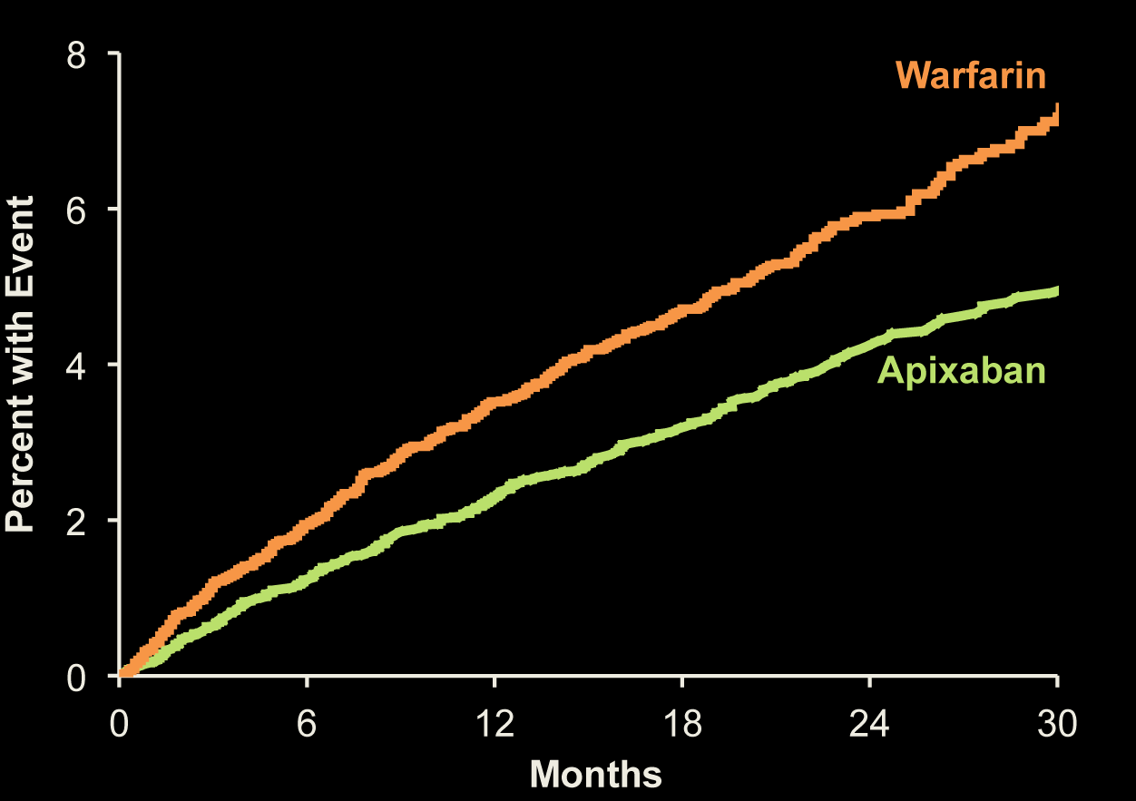 ARISTOTLE Major Bleeding ISTH definition 31% RRR Apixaban 327 patients, 2.13% per year Warfarin 462 patients, 3.09% per year HR 0.