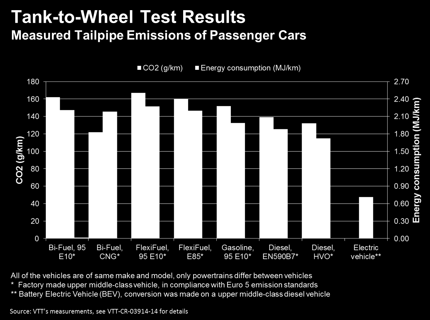 moottori/polttoainevaihtoehdoille henkilöautoissa Käyttää well-to-tank (WTT)