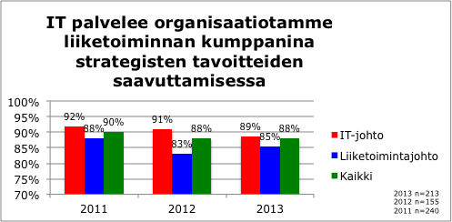 IT nähdään useimmiten liiketoiminnan