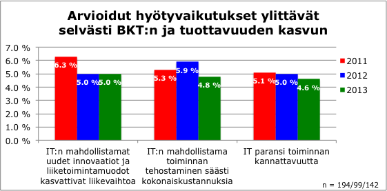 Vastaajat uskovat vahvasti IT:n myönteisiin talousvaikutuksiin Vuoden 2013 luvut tarkoittavat IT:n vaikutusta