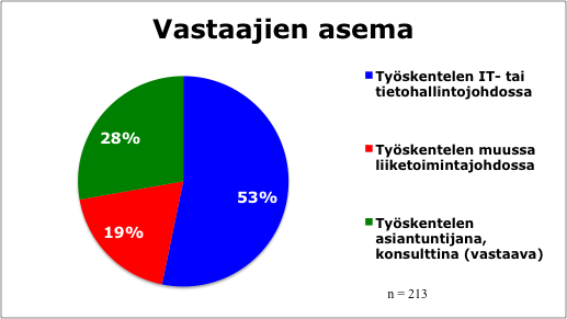 IT-barometritutkimuksen vastaajat vuonna 2013 Verkkokyselyn 213 vastaajasta 115