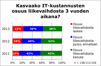 Arvio IT-kustannusten liikevaihto-osuuden