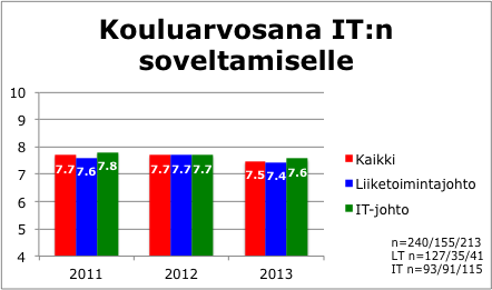 Kouluarvosana IT:n soveltamiselle on