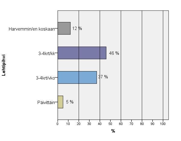 29 10.2.3 Lehtipihvi Lehtipihvi kuuluu suosituimpien annosten ryhmään. Vastaajista suurin osa tilaa pihvin 3 4 kertaa kuussa. Viikoittainkin lehtipihviä myydään paljon.