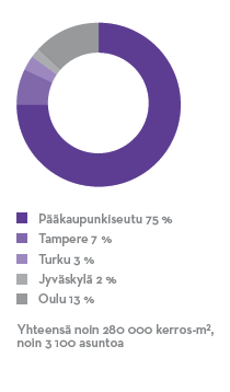 Noin 3 100 asunnon rakentamiseen.