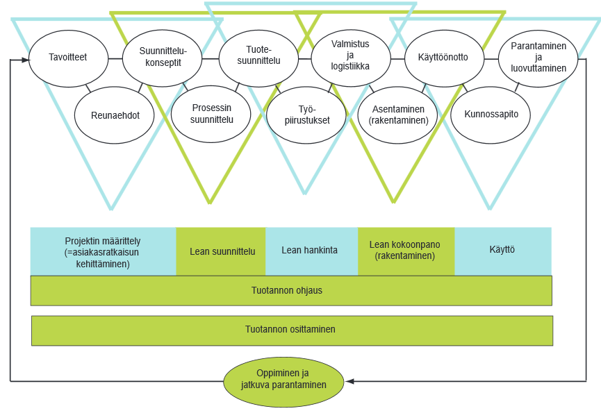 13 Projektin määrittely Lean suunnittelu Lean hankinta Lean rakentaminen Käyttö Kuva 4.