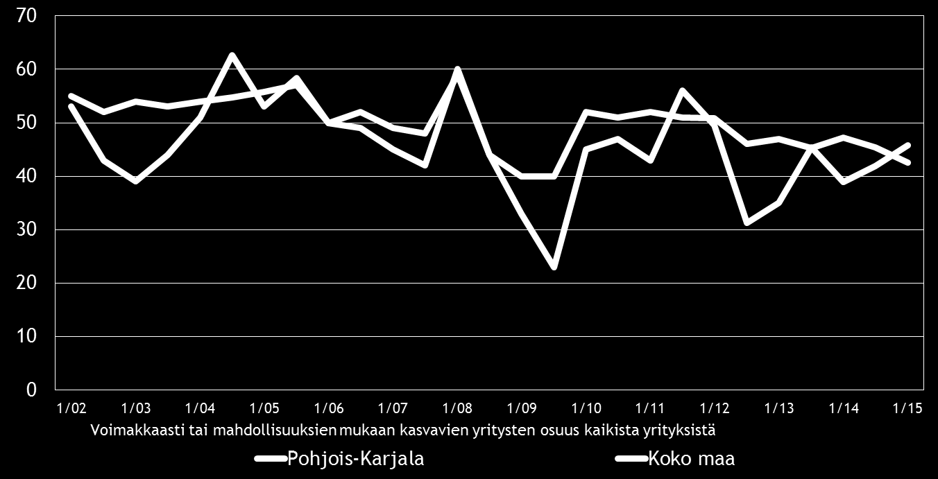 12 Pk-yritysbarometri, kevät 2015 5. PK-YRITYSTEN KASVUHAKUISUUS JA UUSIUTUMINEN Taulukko 5.