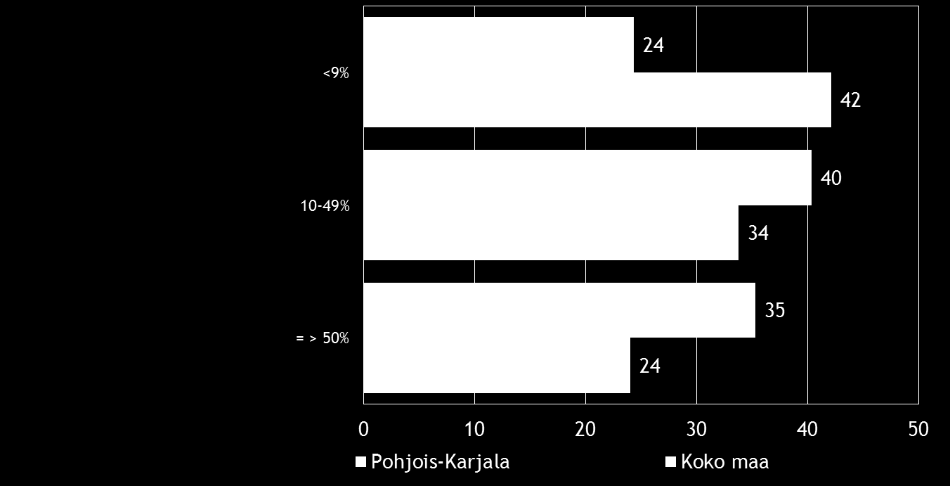 14 Pk-yritysbarometri, kevät 2015 6. PK-YRITYSTEN KANSAINVÄLISTYMINEN Joka viidennellä koko maan ja Pohjois-Karjalan pk-yrityksistä on vientiä tai liiketoimintaa ulkomailla.