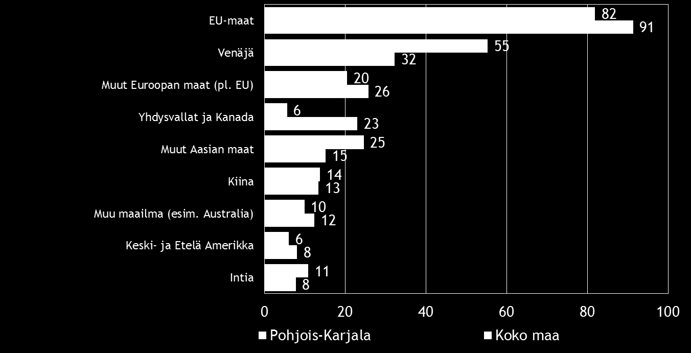 Pk-yritysbarometri, kevät 2015 15 EU-maat on Suomen pk-yritysten selvästi yleisin markkina-alue ulkomailla.
