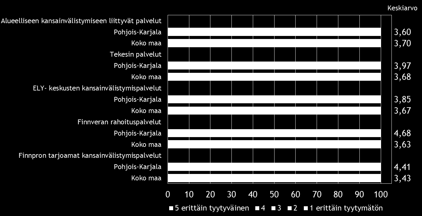 Pk-yritysbarometri, kevät 2015 17 Koko maan pk-yritysten tyytyväisyys käyttämiinsä palveluihin on keskinkertaisella tasolla.