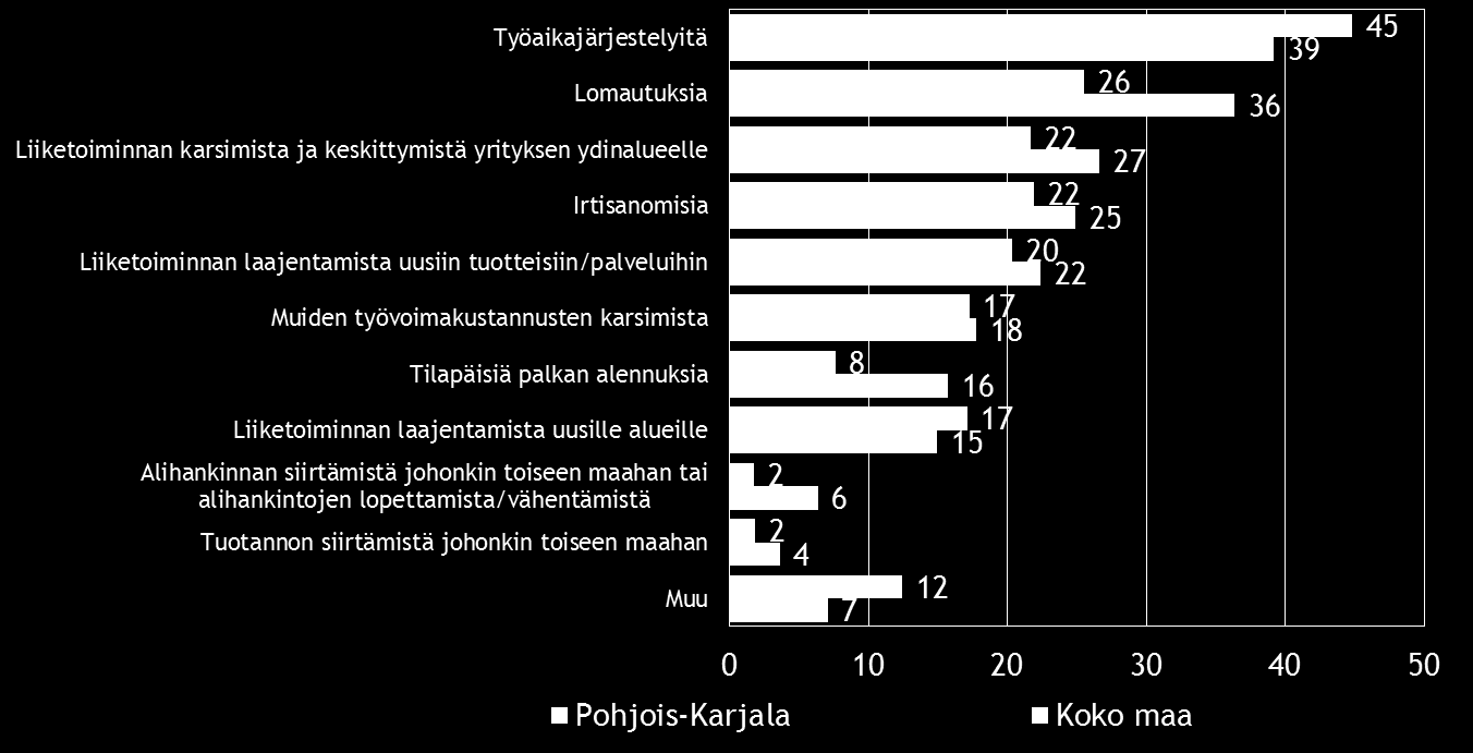 Pk-yritysbarometri, kevät 2015 19 8. PK-YRITYSTEN SOPEUTTAMISTOIMENPITEET Taulukko 8.