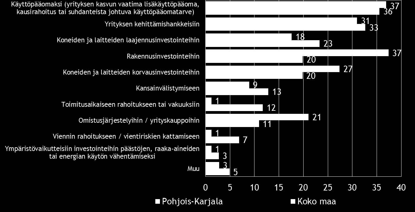 22 Pk-yritysbarometri, kevät 2015 Sekä Pohjois-Karjalan alueella että koko maassa yleisin aiottu ulkopuolisen rahoituksen käyttötarkoitus on käyttöpääoma, alueella myös rakennusinvestoinnit nousee