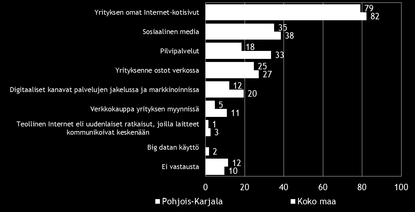 Pk-yritysbarometri, kevät 2015 23 10. DIGITAALISUUS LIIKETOIMINNASSA Neljällä viidestä koko maan ja Pohjois-Karjalan alueen pk-yrityksestä on omat Internetkotisivut.