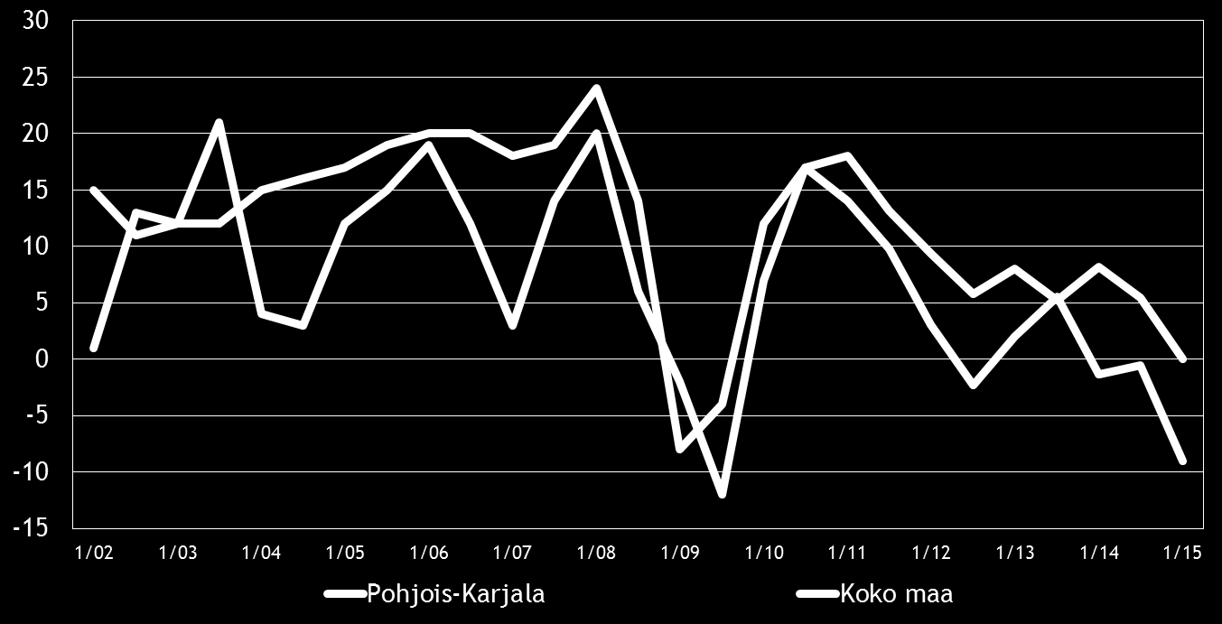 8 Pk-yritysbarometri, kevät 2015 3. YRITYKSET JA TYÖLLISYYS Tilastokeskuksen työvoimatiedustelun [2] mukaan koko maan työllisten määrä oli 2 447 000 henkeä syyskuussa 2014.