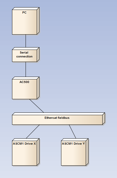 Kuva 4.1. Järjestelmän tiedonsiirron Deployment diagrammi. Kuten edellä mainittiin, ei järjestelmän mekaanisesta osasta ole muuta tietoa kuin moottorien vetopyörän halkaisija.