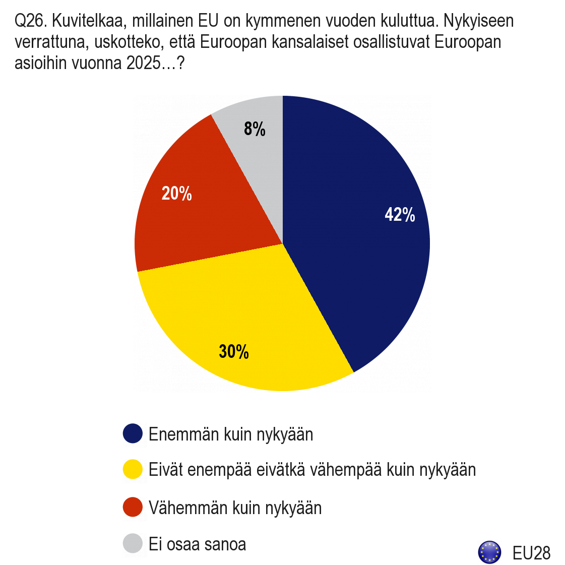 2. Eurooppalaiset osallistuvat nykyistä