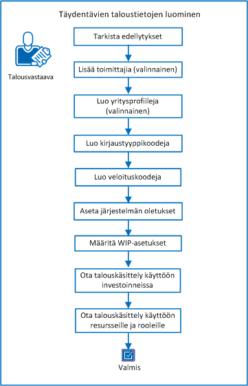Täydentävien taloustietojen luominen Seuraava kaavio kuvaa, miten