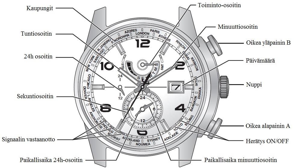 Malli: AT90xx, FC00xx, cal.