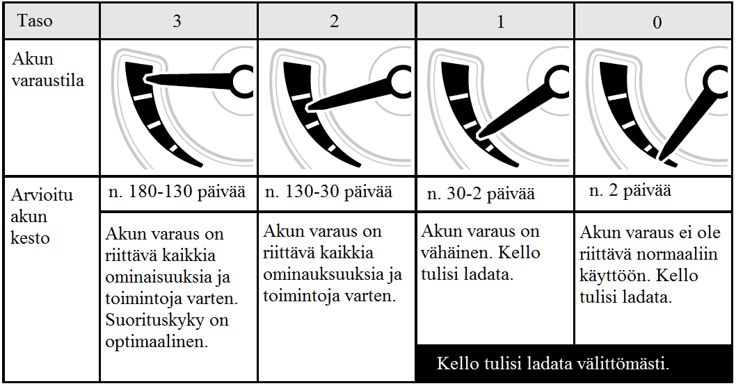 Akun varaustila Voit tarkastaa akun varaustilan painamalla paininta A nupin ollessa pohjassa.