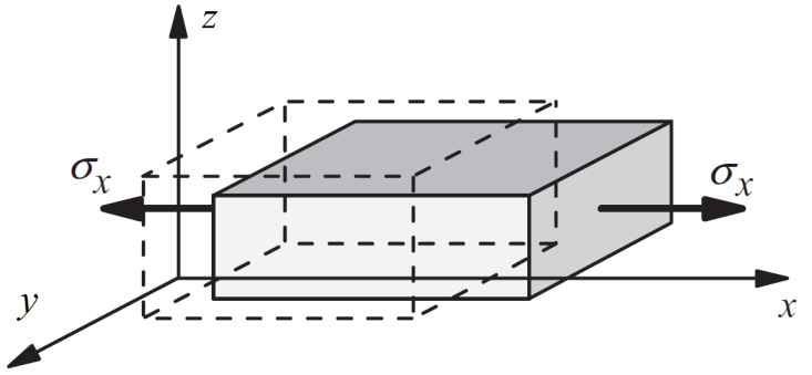 Hooken laki F x Robert Hooken kokeellinen havainto (1676): ut tensio sic vis eli muodonmuutos on verrannollinen voimaan. Jouselle F = kx, eli siirtymä x on verrannollinen voimaan F.
