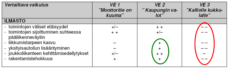 Vertailtava vaikutus VE 1 Moottoritie on kuuma VE 2 Kaupungin valot VE 3 Kalliolle kukkulalle LUONNONYMPÄRISTÖ Luontoarvot: - luonnonympäristön laatu ja vaikutukset luonnon monimuotoisuuteen -
