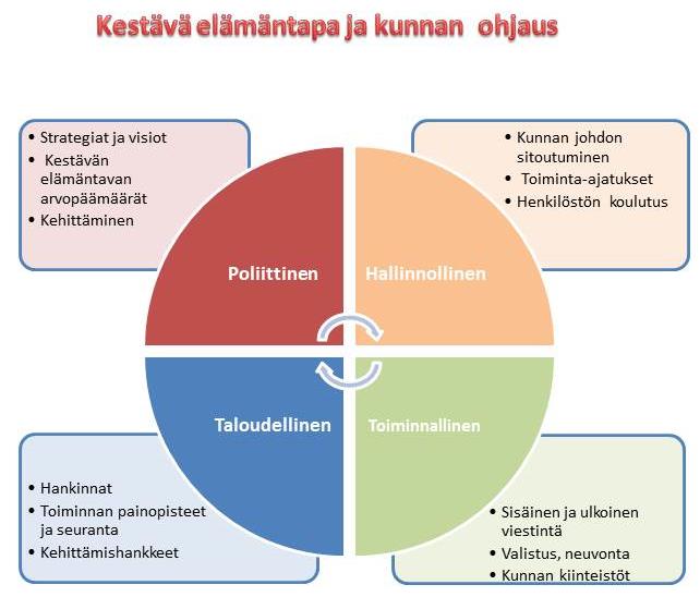 KESTÄVÄN KEHITYKSEN KASVATUS KUNNAN TEHTÄVÄNÄ Kuntaorganisaation vastuut Kunta on pienin hallinnollinen yksikkö, joka saavuttaa kaikki asukkaansa sekä alueensa yritykset ja yhdistykset.