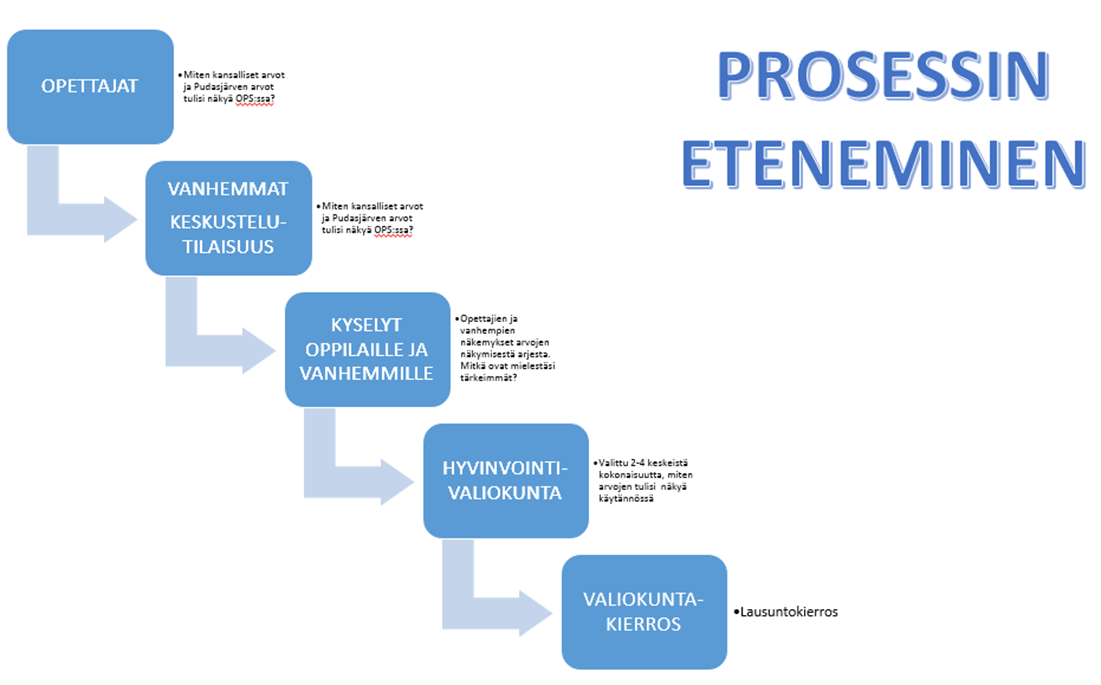 OPETUSSUUNNITELMAN 2016 UUDISTUSTYÖ Prosessissa on