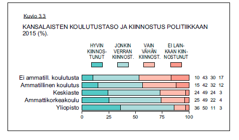 Poliittinen kiinnostuneisuus vakaata, väestöryhmien välillä eroja Kaksi kolmesta suomalaisesta vähintään jonkin verran kiinnostunut politiikasta (2007-2015) Nuorimmissa ikäryhmissä (alle 34-vuotiaat)