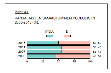 Puolueisiin samaistuminen nuorilla ja vähemmän koulutetuilla heikompaa Puolueisiin samastuu noin puolet suomalaisista