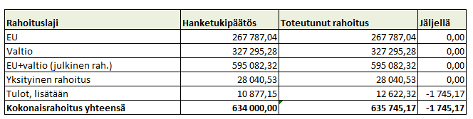 22 Taulukko 2: Hankkeen rahoitus 4.