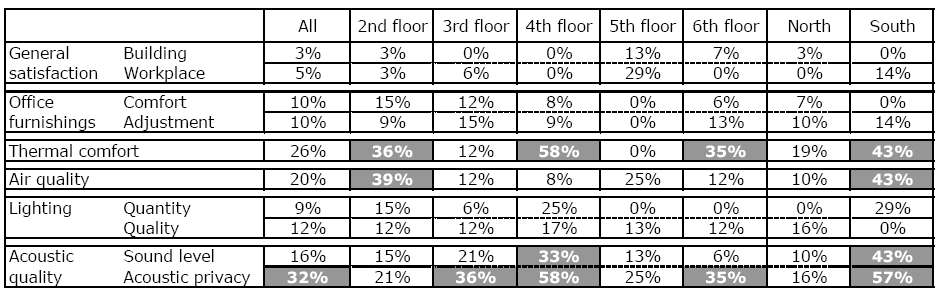 Office Indoor Environmental Quality (IEQ):