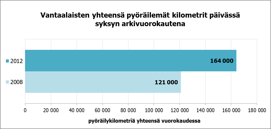 Pyöräliikenteen avainmittarit graafisesti MUITA TUNNUSLUKUJA Vantaalaiset tekevät yhteensä noin 608 000 matkaa arkivuorokaudessa, joista pyörällä tehtäviä matkoja on 54 000.