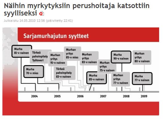 Helsinkiläinen perushoitaja: 5 murhaa ja 6 murhan yritystä 2004-2009 Helsingin käräjäoikeus katsoi 59-vuotiaan perushoitajan Aino Nykoppin olevan