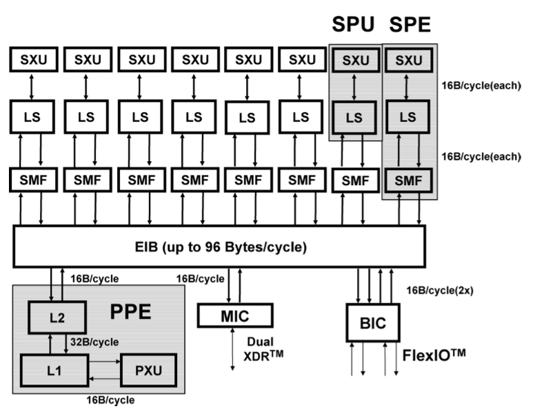 Cell Prosessori Pham et al.