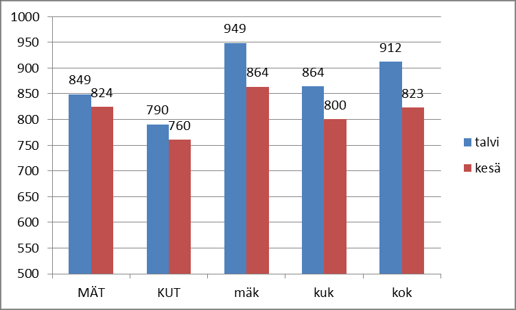 Puutavaralajien painot, kg/kiinto-m 3 Puun painon vaihtelut vuoden kuluessa ja