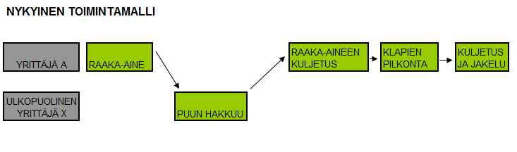 25 lähellä tuotantopaikkaa eikä sen vuoksi hanki puuta yli kahden kilometrin päästä polttopuiden tuotantopaikalta. KUVIO 3.