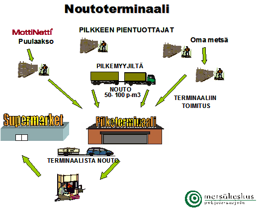37 7.2 Noutoterminaali Erkkilä ja muut (2006) ovat esitelleet noutoterminaali-ajatuksen polttopuuliiketoimintaan (ks. kuvio 8).