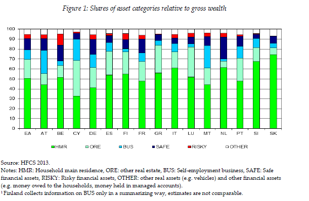 Kotitalouksien varallisuuden jakauma euromaissa: joka maassa