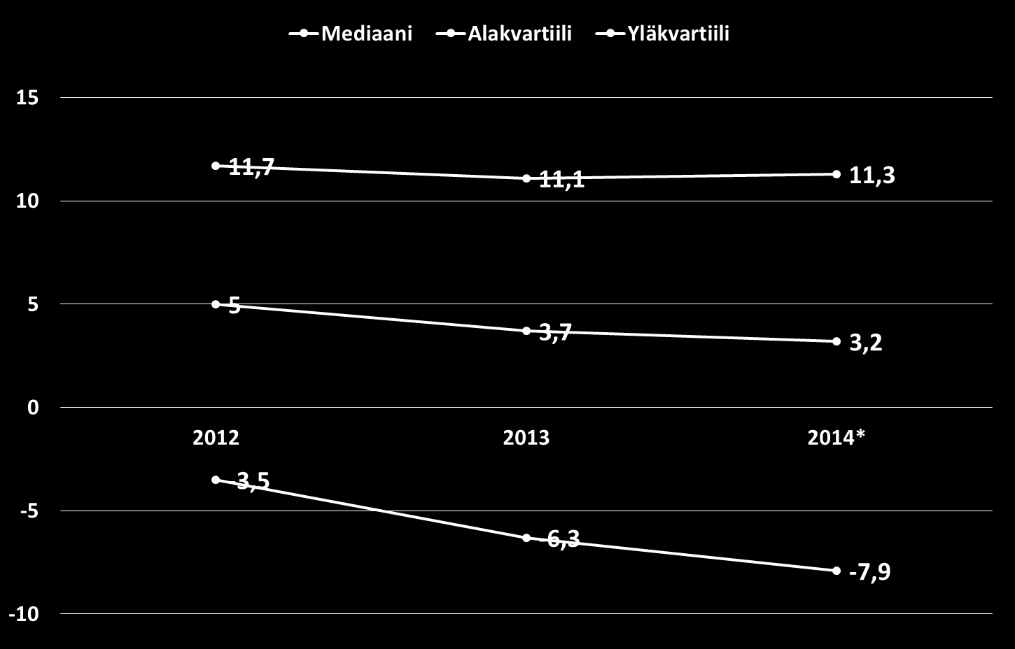 Käyttökate-%:n