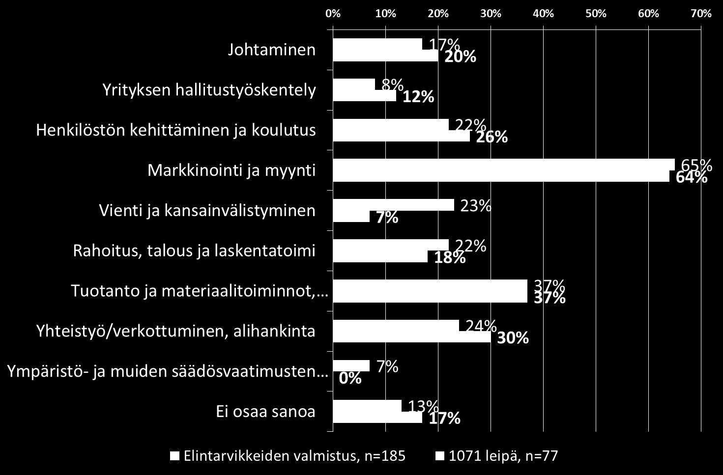 Leipomo- ja elintarvikeyritysten