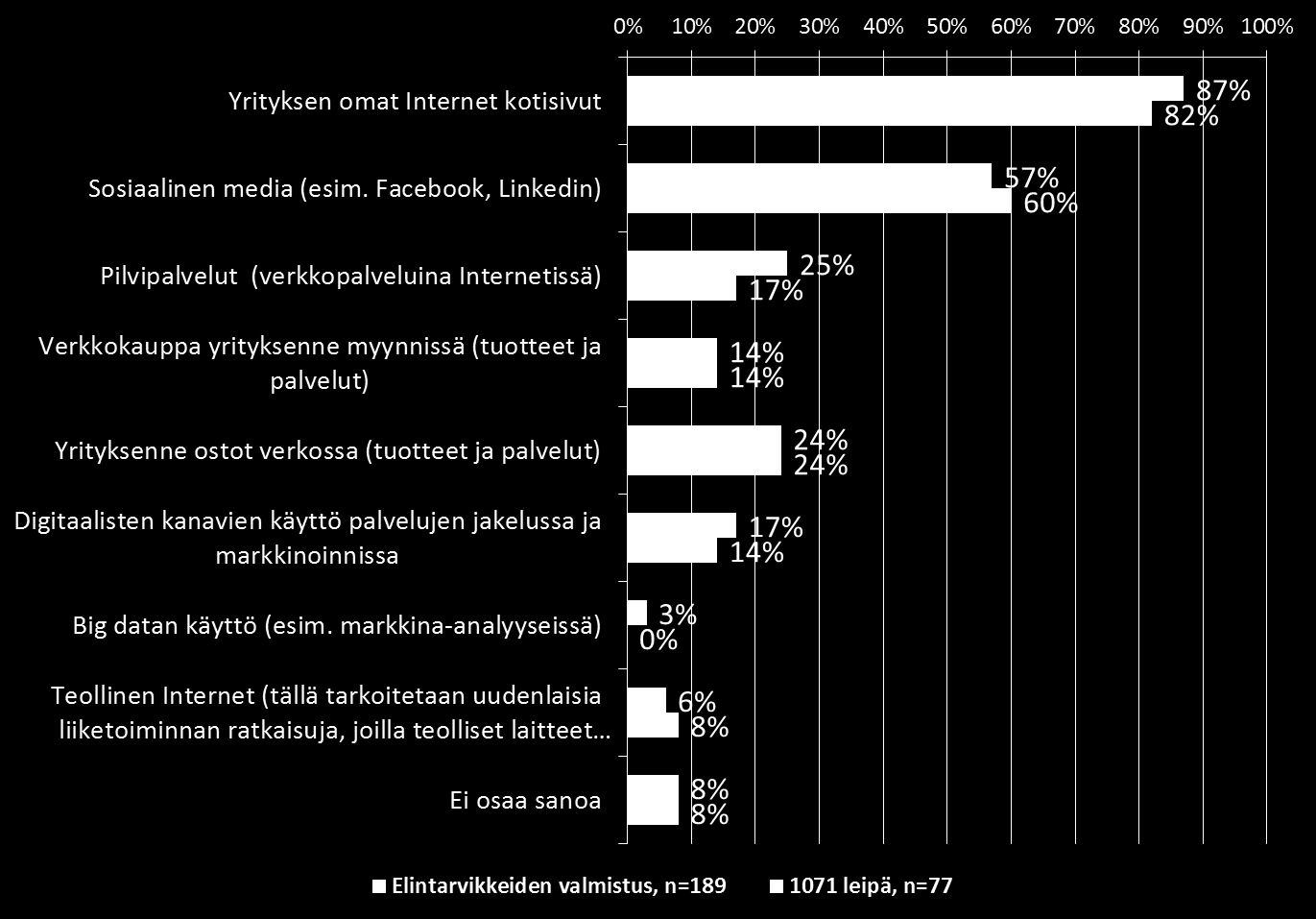 Digitaalisten