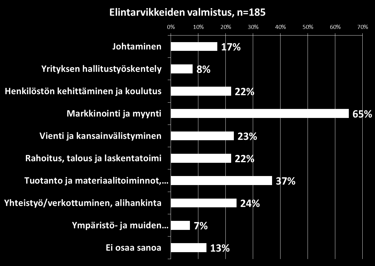 Kehittämistarpeet elintarviketeollisuudessa,